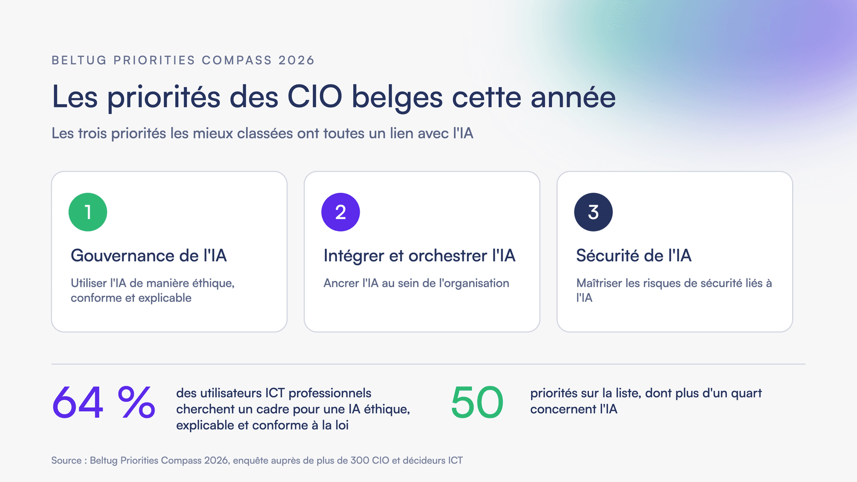 Les trois priorités des CIO belges en 2026 selon Beltug : gouvernance de l'IA, intégration de l'IA et sécurité de l'IA