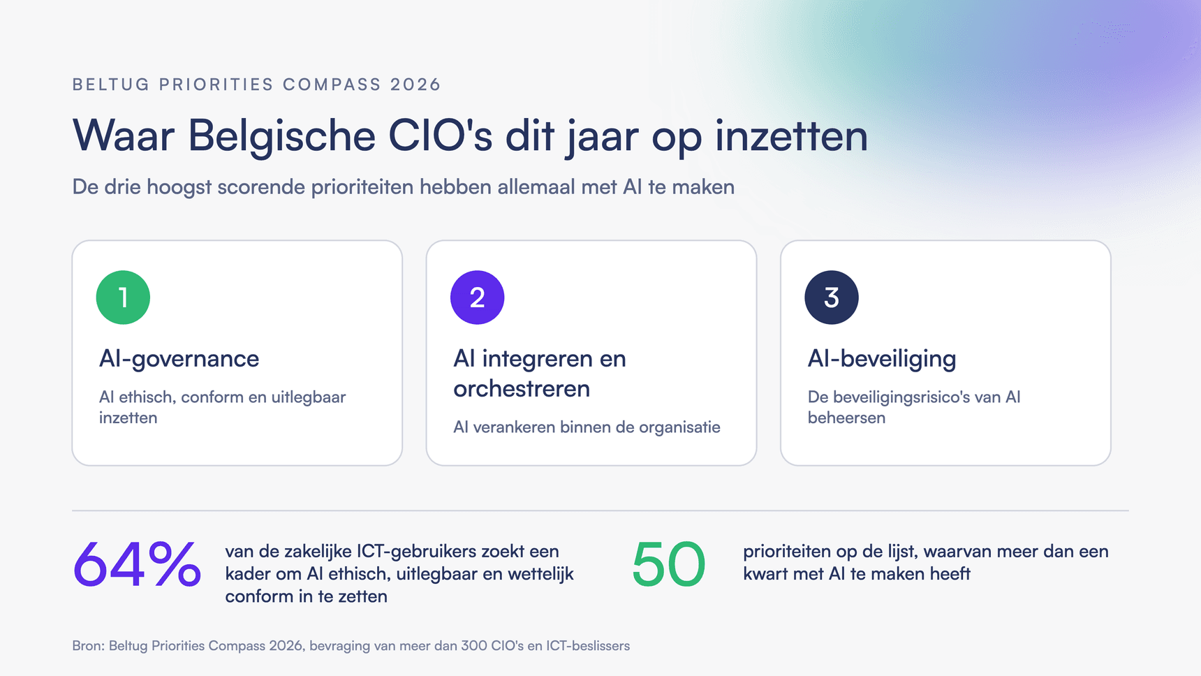 De drie topprioriteiten van Belgische CIO's in 2026 volgens Beltug: AI-governance, AI integreren en AI-beveiliging
